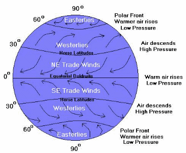 What causes global winds?