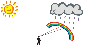 What causes a rainbow?