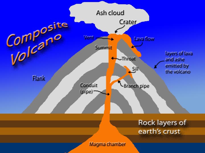 Composite Volcano Diagram