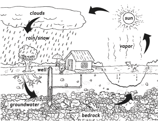  the earth and become ground water. This is the water cycle 