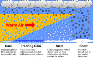 Precipitation_by_type