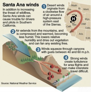 santa-ana-wind-diagram