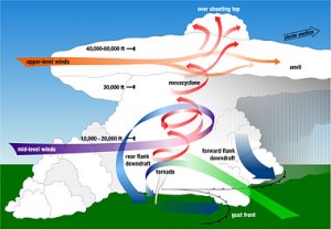 tornado_formation