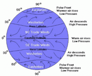 globalcirculation