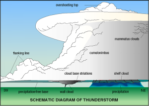 thunderstorm-diagram