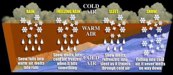 Types Of Precipitation Chart